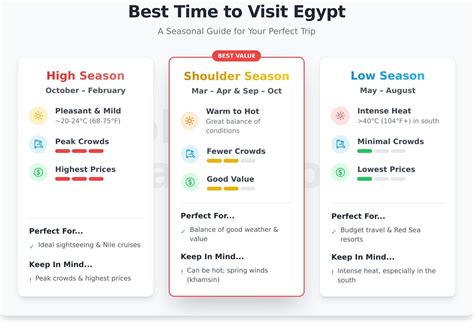Diagram s prikazom idealnih časov za obisk Egipta glede na temperature