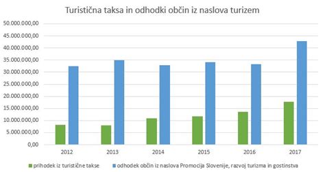 Grafikon višine turistične takse