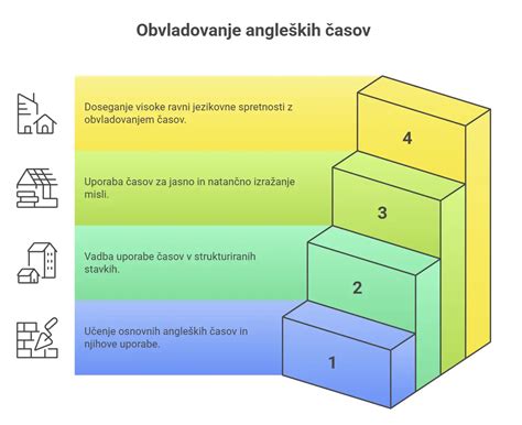 Diagram primerjave glagolskih časov v grščini in slovenščini