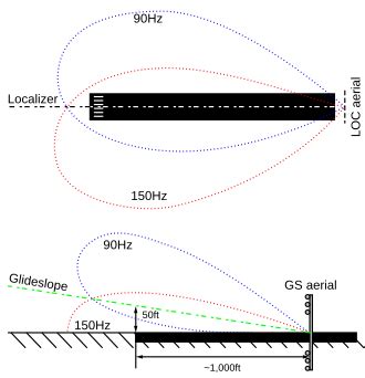 Shema sistema za instrumentalno pristajanje ILS