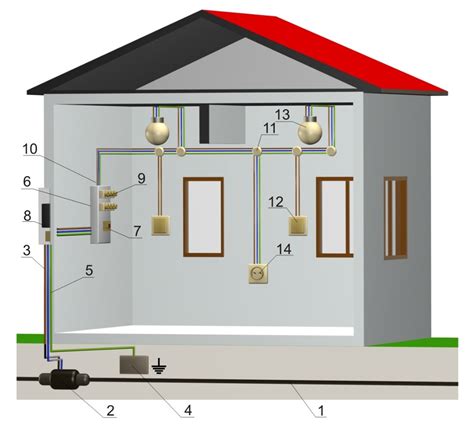 električne instalacije v hiši