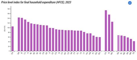 Grafikon, ki primerja cene hrane, taksijev in kave med Trstom in Luksemburgom.