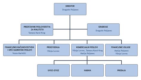 Diagram organizacijske sheme gostilne