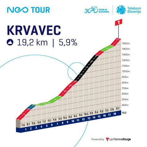 Profil višinske razlike za Vertical KM