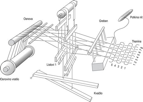 Prikaz tradicionalnega tkanja na statvah
