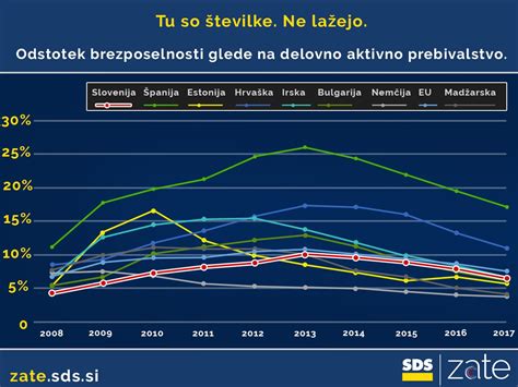 Grafikon prikazuje rast brezposelnosti v Španiji