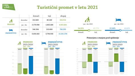 Vizualizacija rasti turističnih prihodov in prenočitev v Sloveniji