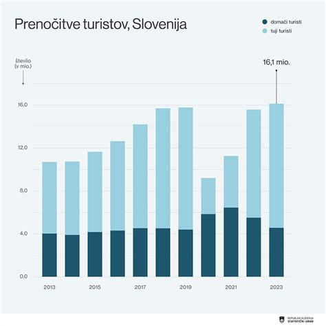 Statistični prikaz obiska tujih in domačih turistov v Sloveniji