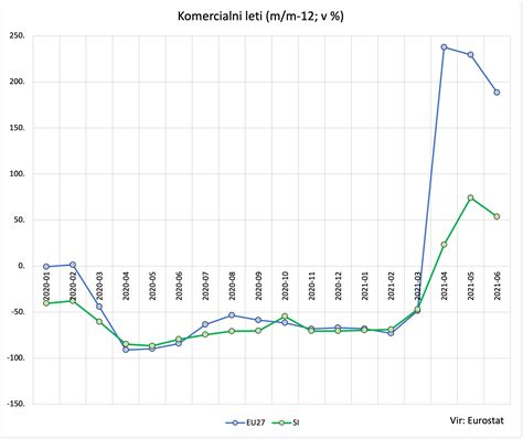 Grafikon, ki prikazuje upad letalskega prometa po stečaju Adrie Airways