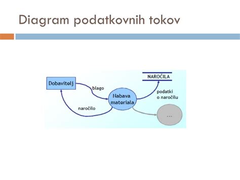Diagram tokov potnikov na letališču