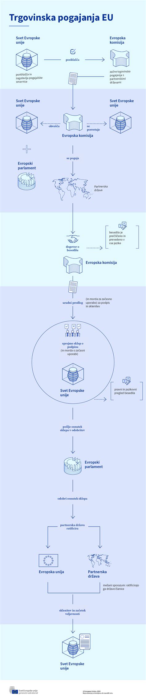 Diagram, ki prikazuje proces overitve dokumentov za vizum