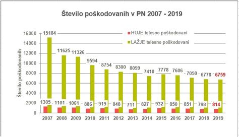 Statistika prometnih nesreč po vzrokih v Sloveniji