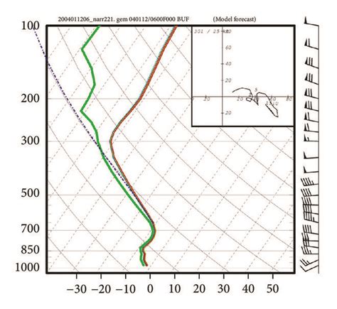 Diagram delovanja funkcije SKEW