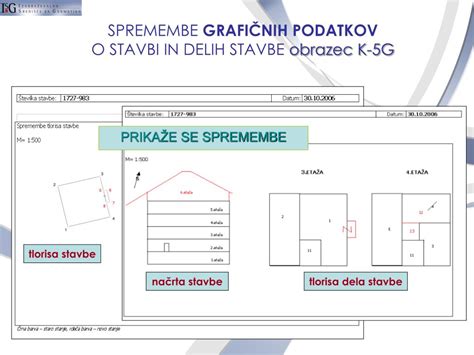 Diagram, ki prikazuje korake v postopku spremembe namembnosti stavbe.
