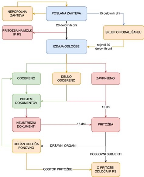 Diagram postopka rezervacije in plačila