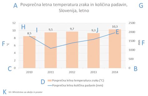Grafikon padavin za Treviso