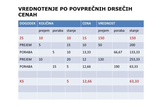 Grafikon povprečnih cen nastanitev na Androsu skozi leto