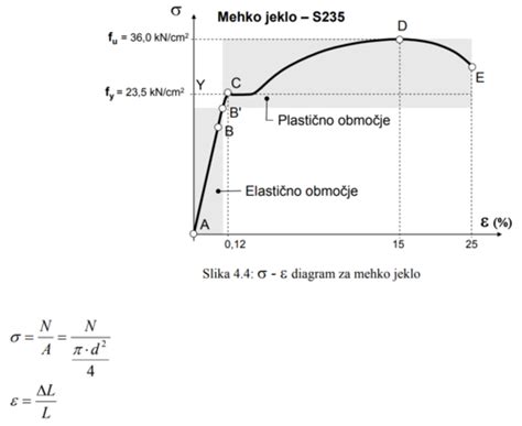 Diagram cen dnevnih privezov glede na dolžino plovila