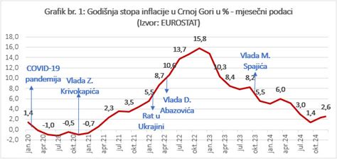 Slika: Grafikon rasti turističnih nočitev v Ljubljani