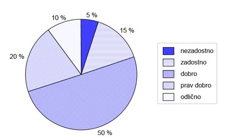 Diagram, ki prikazuje povprečno oceno hotela Viktoria v primerjavi z drugimi hoteli na Dunaju