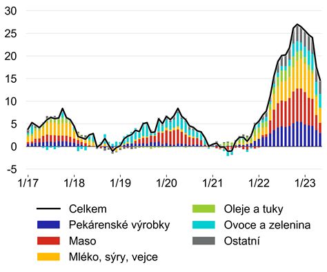 graf povprečnih cen nastanitev v Pakoštanih skozi leto