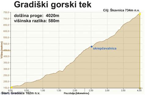Profil nadmorske višine tekaške proge