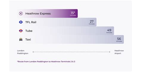 Primerjava ključnih statistik Heathrow in Gatwick