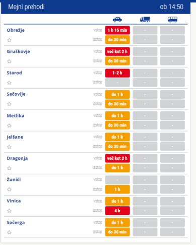 grafikon prikazuje povprečne čakalne dobe na mejnih prehodih