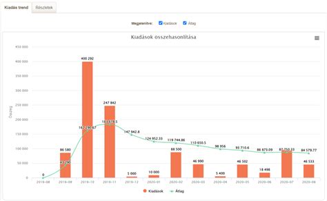 Grafikon, ki prikazuje trend cen letalskih kart skozi leto