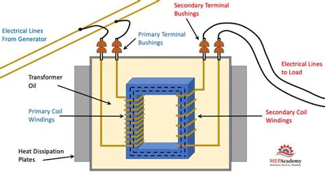 Diagram Teslovega transformatorja