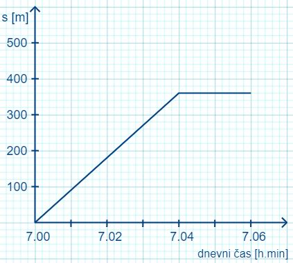 Graf prikazuje trende v gostinstvu in turizmu za starejše