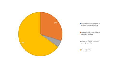Grafikon zaposlenosti na letališču