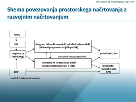 Shema povezovanja malih kmetij