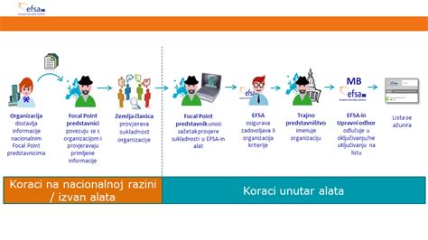 Proces prijave na potovanje