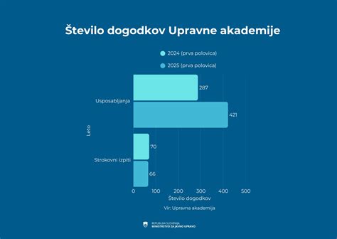 Graf prikazuje rast turističnih obiskov v regiji