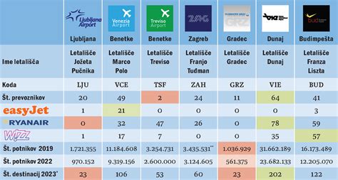 Grafikon povezav Dunajskega letališča