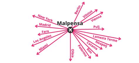 Shema poti iz Ljubljane na Letališče Milano Malpensa