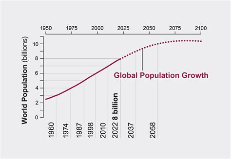 Graph showing population growth in postal code 4210 from 1975 to 2015