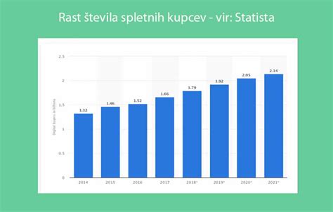 grafikon, ki prikazuje rast naročanja hrane preko spleta med študenti