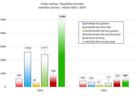 Grafikon padca števila potnikov med Ljubljano in Beogradom