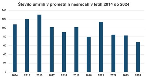 grafikon primerjave števila prometnih nesreč v zadnjem tednu