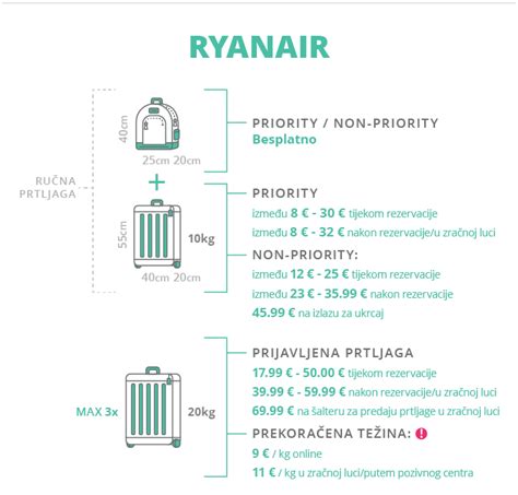 Grafični prikaz dovoljenih mer ročne prtljage Ryanair