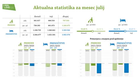 Statistika turističnih prihodov in prenočitev v Občini Brežice