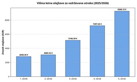 Grafični prikaz čakalne dobe in procesa rezervacije