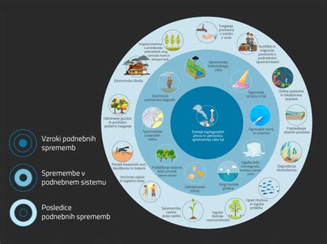 simbol podnebnih sprememb na kmetiji