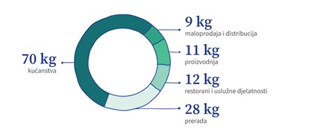 Grafikon prikazuje napredek pri rehabilitaciji s pomočjo nosljivih naprav