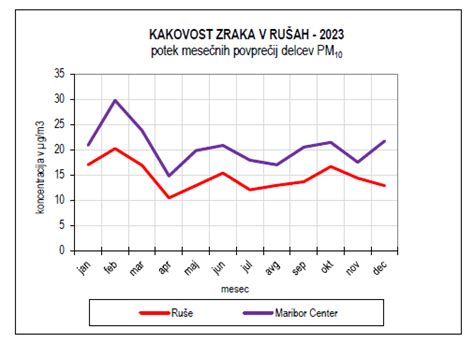 Graf povprečnih mesečnih temperatur na Lošinju