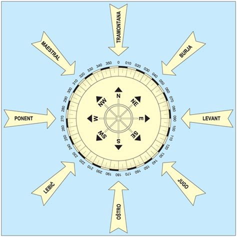 Simbolični prikaz vetrov na Jadranu
