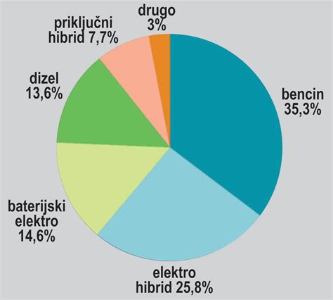 Grafikon, ki prikazuje razdelitev turistične porabe v Ljubljani