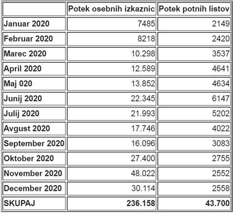 grafikon s prikazom števila potnih listov in osebnih izkaznic, katerih veljavnost poteče